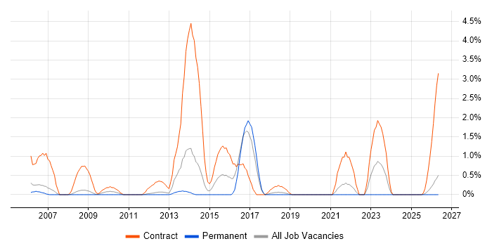 SIAM job vacancy trend in Warrington