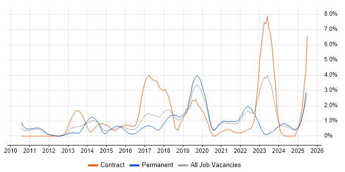 Job vacancy trend for SIEM in Warrington