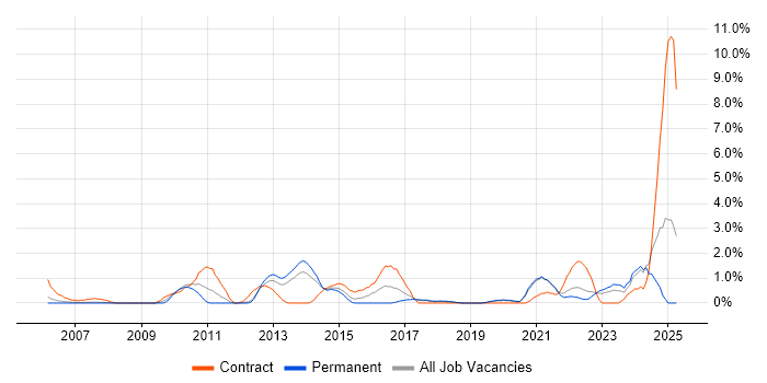 Job vacancy trend for Single Sign-On in Warrington Job vacancy trend for Single Sign-On in Warrington
