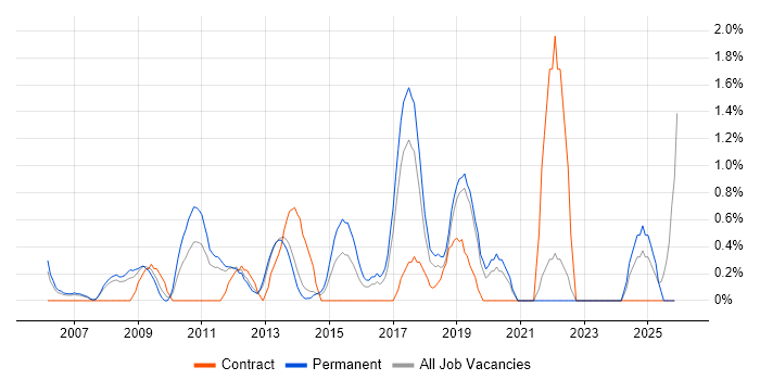SNMP job vacancy trend in Warrington