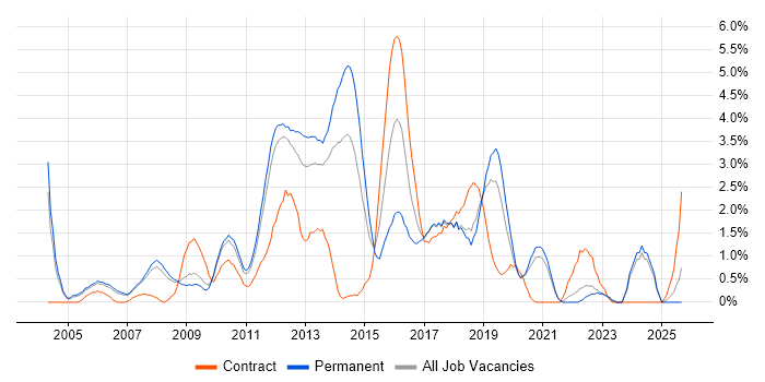 SOAP job vacancy trend in Warrington