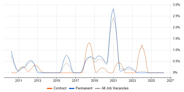 SoapUI job vacancy trend in Warrington