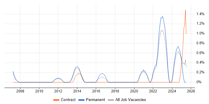Job vacancy trend for Social Housing in Warrington Job vacancy trend for Social Housing in Warrington