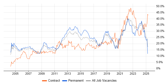 Job vacancy trend for Social Skills in Warrington Job vacancy trend for Social Skills in Warrington