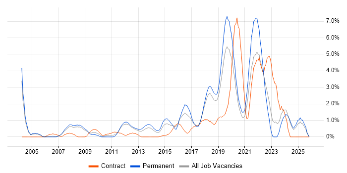 Software Delivery job vacancy trend in Warrington