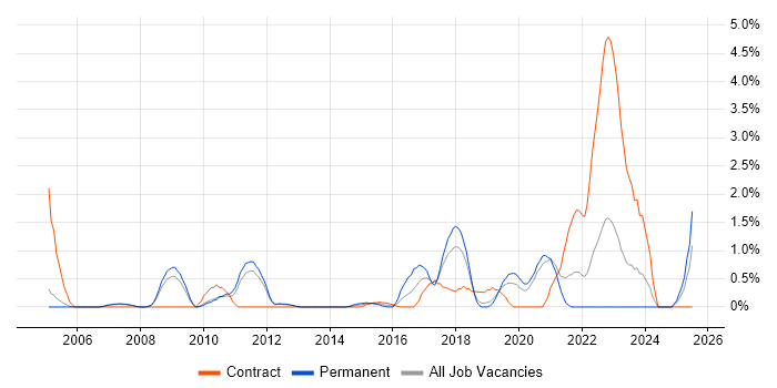 Job vacancy trend for Software Deployment in Warrington