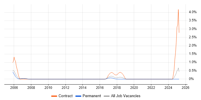 Job vacancy trend for Software Distribution in Warrington