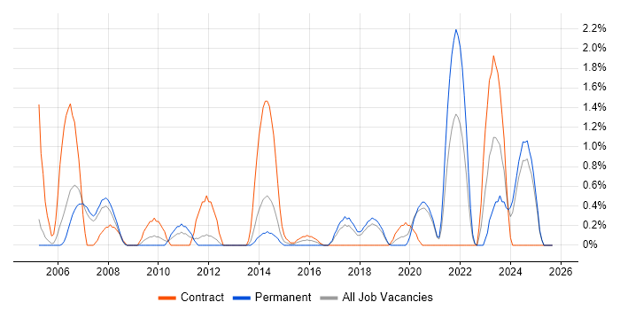 Software Licensing job vacancy trend in Warrington Software Licensing job vacancy trend in Warrington