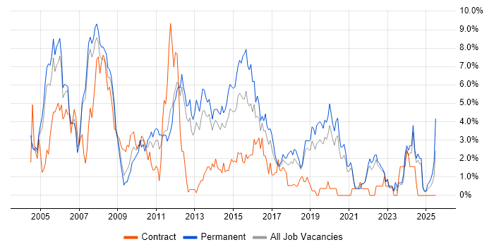 Job vacancy trend for Software Testing in Warrington
