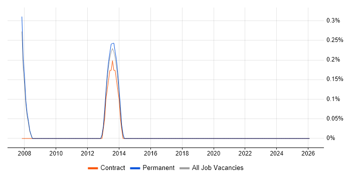 Solaris Engineer job vacancy trend in Warrington