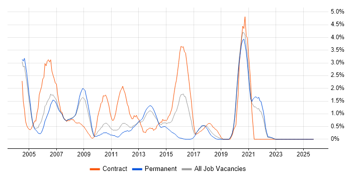 Solaris job vacancy trend in Warrington