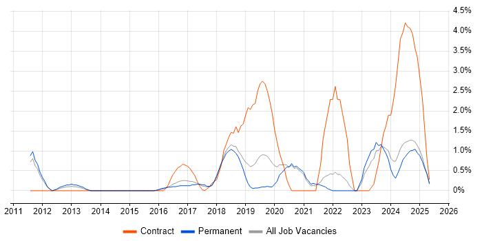 Job vacancy trend for SolarWinds in Warrington Job vacancy trend for SolarWinds in Warrington