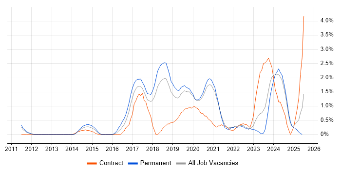 Job vacancy trend for SOLID in Warrington