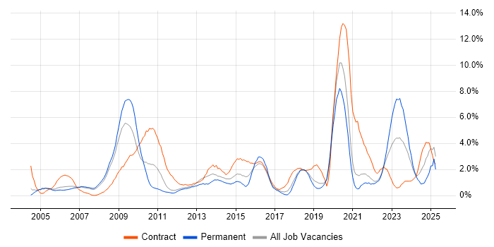 Job vacancy trend for Solutions Architect in Warrington Job vacancy trend for Solutions Architect in Warrington