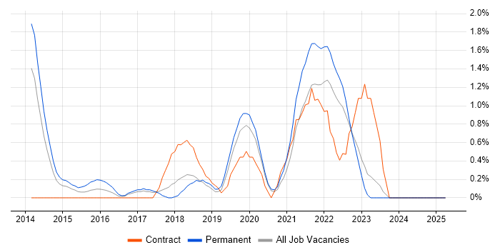 Job vacancy trend for Splunk in Warrington Job vacancy trend for Splunk in Warrington