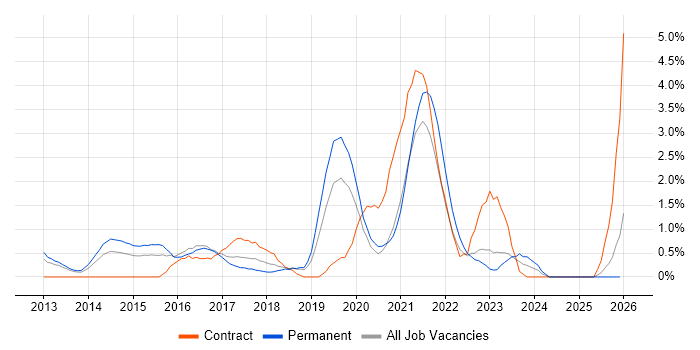 Sprint Planning job vacancy trend in Warrington