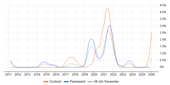 Sprint Retrospective job vacancy trend in Warrington