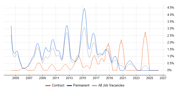 SQL DBA job vacancy trend in Warrington