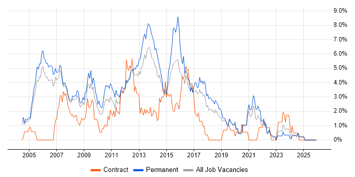 SQL Developer job vacancy trend in Warrington