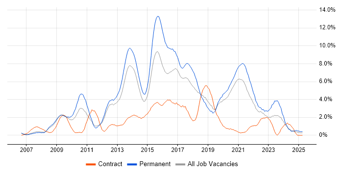 Job vacancy trend for SQL Server Integration Services in Warrington Job vacancy trend for SQL Server Integration Services in Warrington