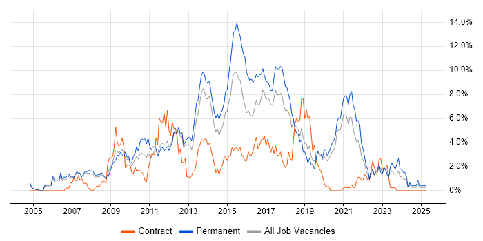 Job vacancy trend for SQL Server Reporting Services in Warrington Job vacancy trend for SQL Server Reporting Services in Warrington