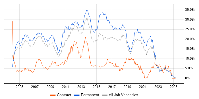 Job vacancy trend for SQL Server in Warrington Job vacancy trend for SQL Server in Warrington