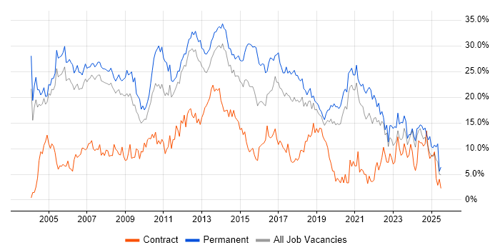 Job vacancy trend for SQL in Warrington
