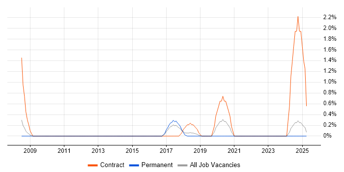 Job vacancy trend for Stakeholder Analysis in Warrington