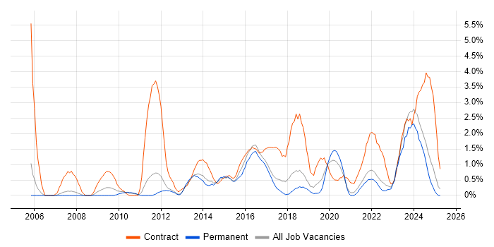 Job vacancy trend for Stakeholder Engagement in Warrington