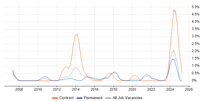 Job vacancy trend for Strategic Planning in Warrington Job vacancy trend for Strategic Planning in Warrington