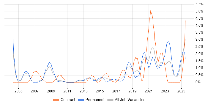 Job vacancy trend for Strategic Thinking in Warrington Job vacancy trend for Strategic Thinking in Warrington