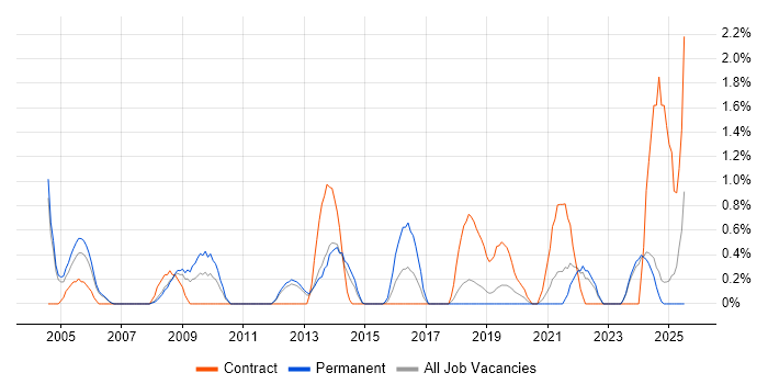 Job vacancy trend for Supply Chain Management in Warrington