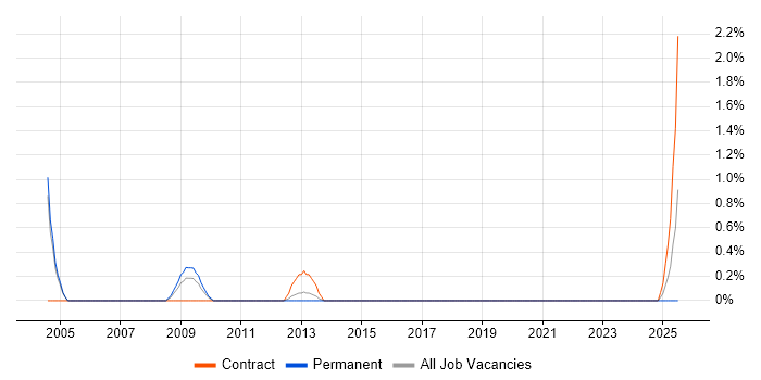 Job vacancy trend for Supply Chain Manager in Warrington Job vacancy trend for Supply Chain Manager in Warrington