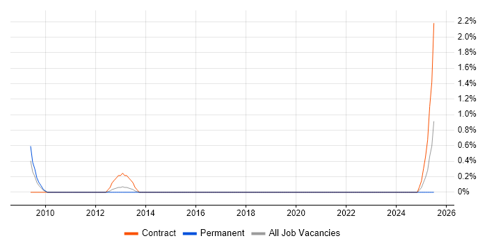 Job vacancy trend for Supply Chain Project Manager in Warrington Job vacancy trend for Supply Chain Project Manager in Warrington
