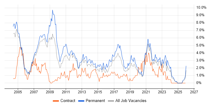 Support Analyst job vacancy trend in Warrington