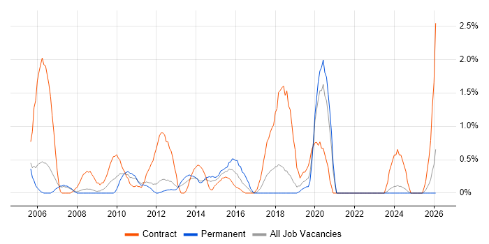 Support Officer job vacancy trend in Warrington