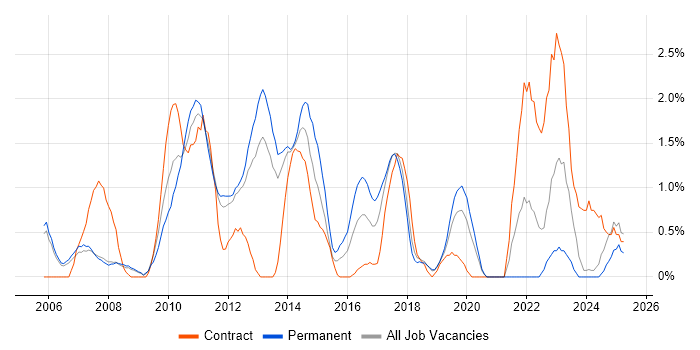 Job vacancy trend for Symantec in Warrington Job vacancy trend for Symantec in Warrington