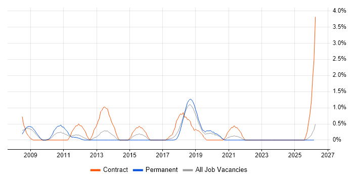System Integration Testing job vacancy trend in Warrington