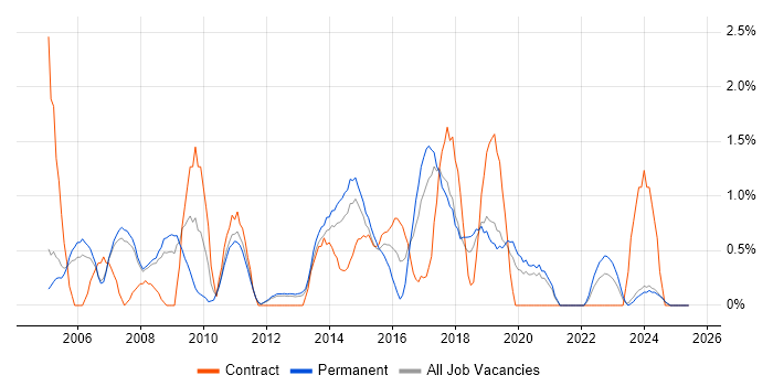 Job vacancy trend for System Testing in Warrington Job vacancy trend for System Testing in Warrington