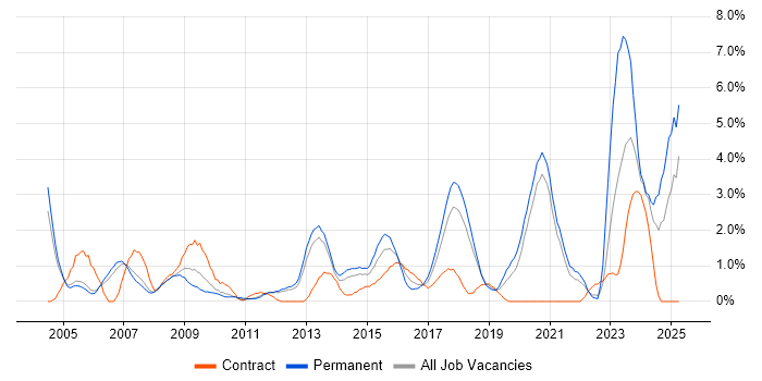 Job vacancy trend for Systems Engineer in Warrington Job vacancy trend for Systems Engineer in Warrington