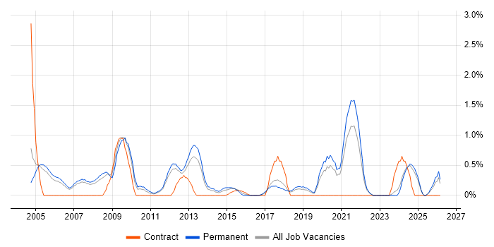 Systems Manager job vacancy trend in Warrington