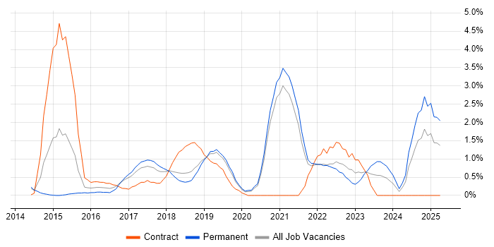 Job vacancy trend for Tableau in Warrington Job vacancy trend for Tableau in Warrington