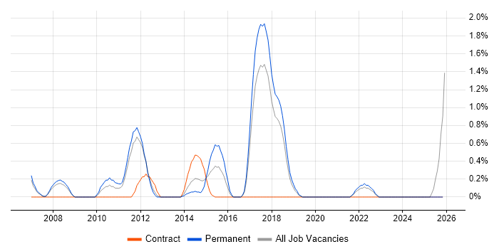 TACACS job vacancy trend in Warrington
