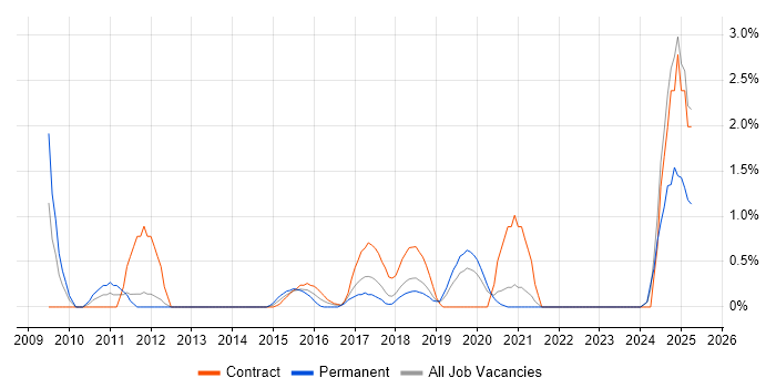 Job vacancy trend for Task Automation in Warrington