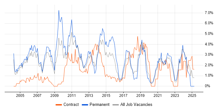 Job vacancy trend for TCP/IP in Warrington