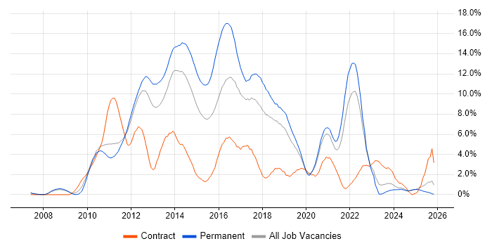 TDD job vacancy trend in Warrington