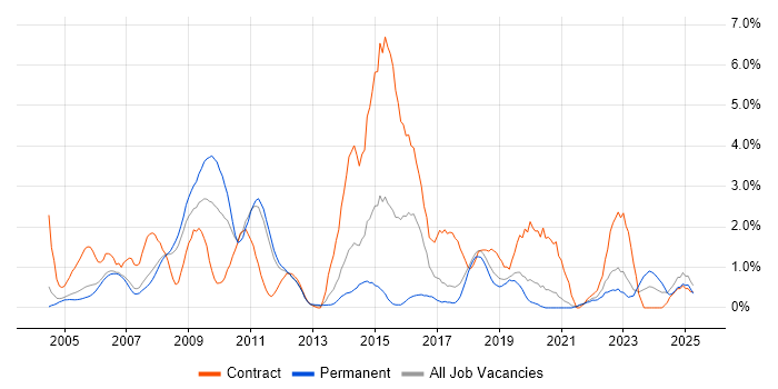 Job vacancy trend for Technical Architect in Warrington Job vacancy trend for Technical Architect in Warrington