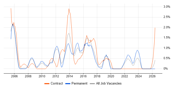 Technical Architecture job vacancy trend in Warrington