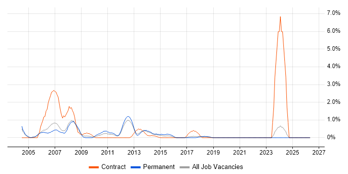 Technical Author job vacancy trend in Warrington