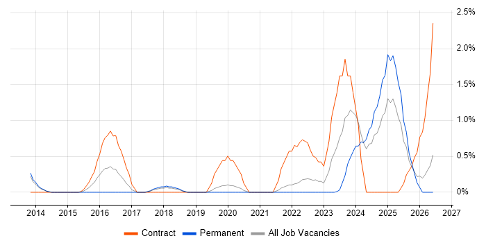 Technical Debt job vacancy trend in Warrington